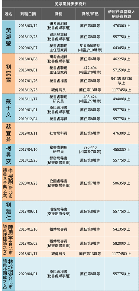 簡舒培議員整理柯文哲市府中，機要借調的政二代名單