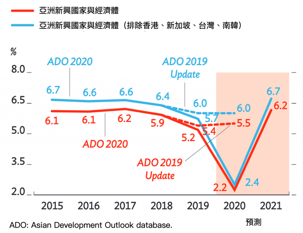 亞銀示警：經濟成長預測全面下修（圖／亞洲開發銀行 2020 展望報告）