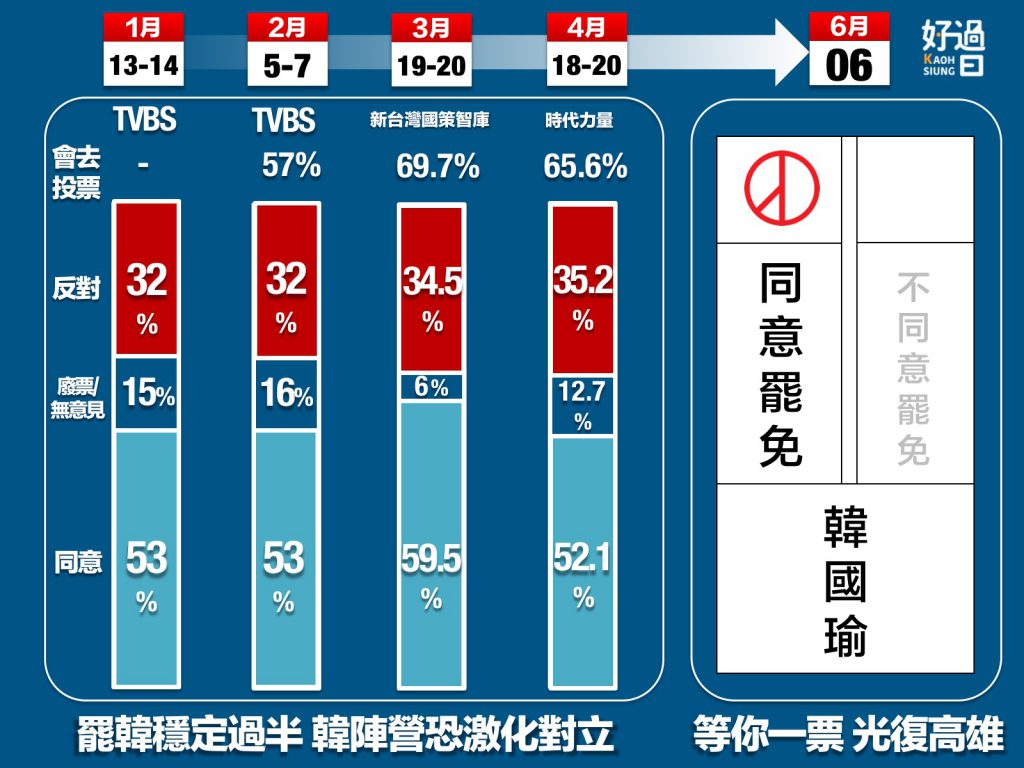 高雄好過日：罷韓支持度穩定過半