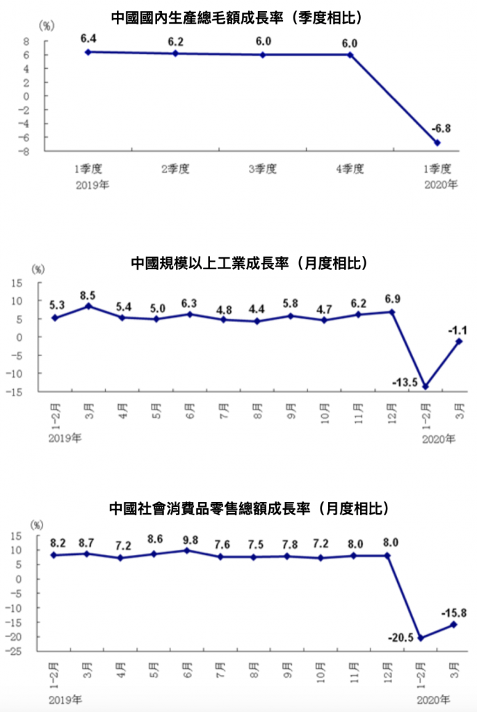中國國家統計局2020Q1經濟數據（來源：中國國家統計局）