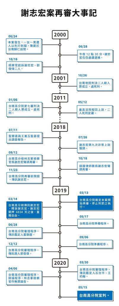 謝志宏案再審大事記