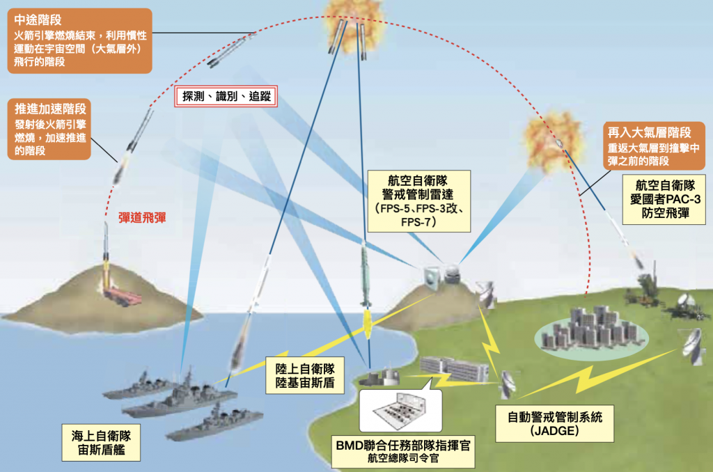 日本防衛飛彈計畫（圖／日本防衛白皮書 2018）