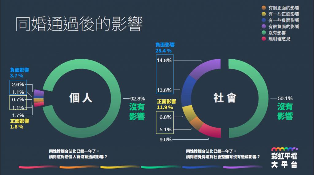 多數人認為同性婚姻對自己並無影響