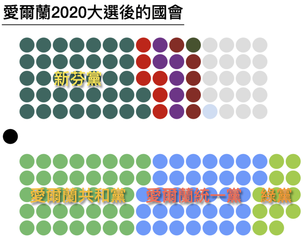 愛爾蘭2020大選後的國會