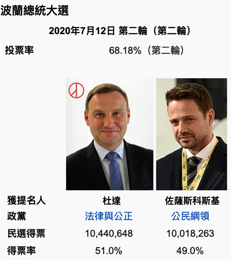 2020波蘭總統大選（圖／維基百科）