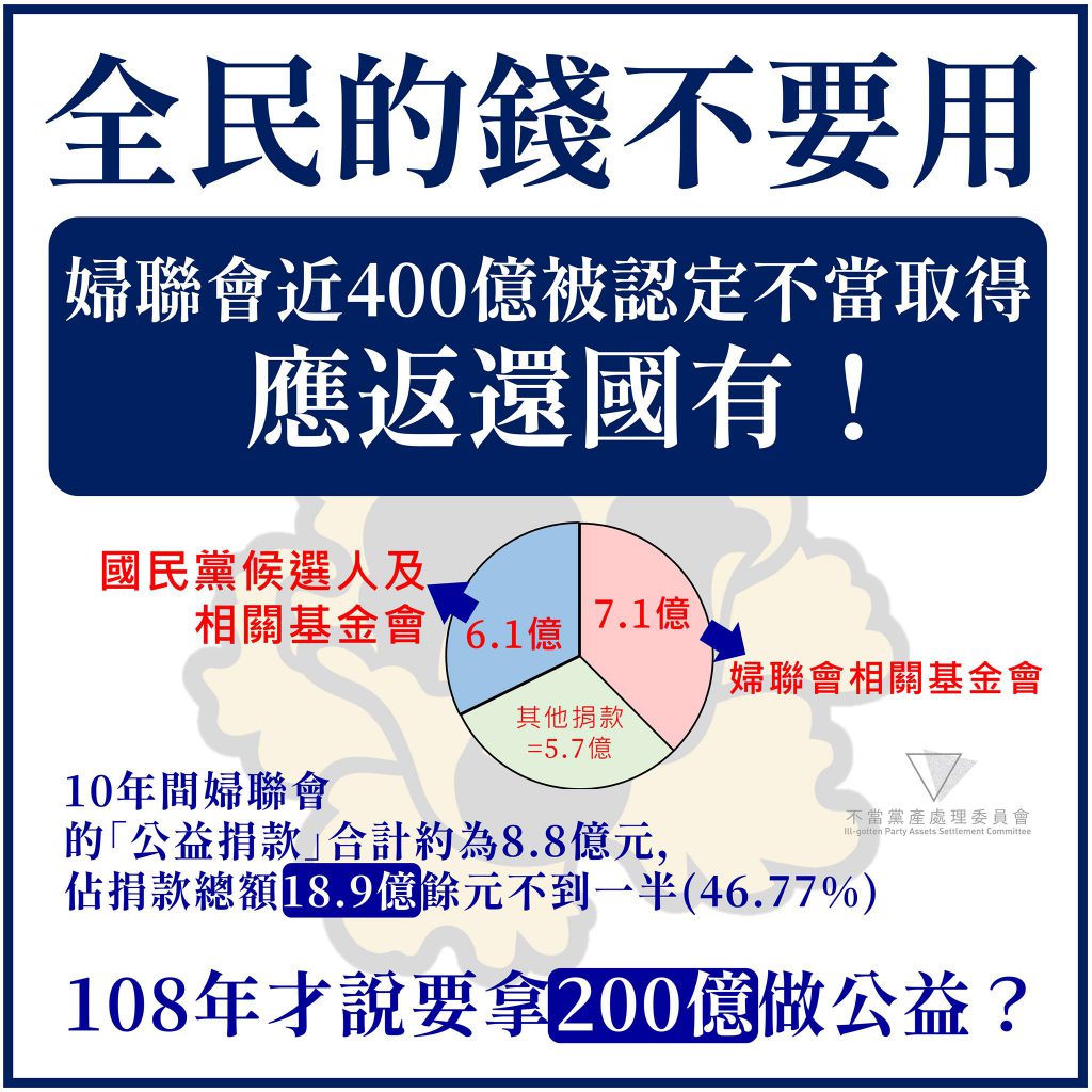 黨產會認定，婦聯會近 400 億元財產中，除了2.4 億元未被黨產會認定為不當取得之外，其他財產都已認定應返還國有，這些錢都不能使用！﻿圖／黨產會臉書。