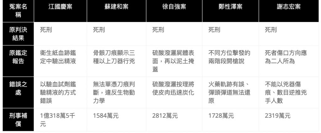 司改會指出，鑑定人出庭接受詰問，是避免冤案的關鍵。