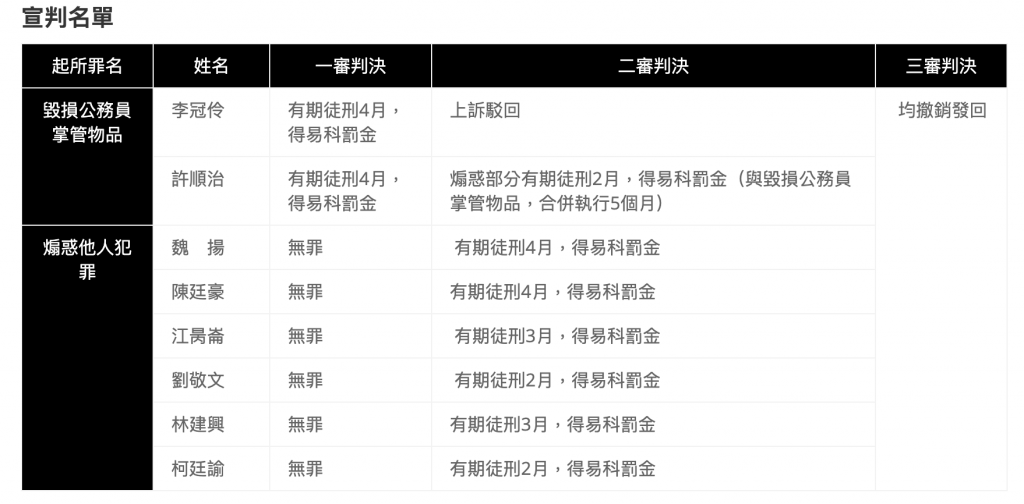 323佔領行政院事件的被告一覽表。 （圖／民間司改會）