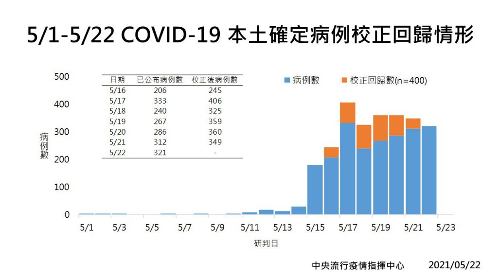 中央流行疫情指揮中心今日公布本土案例的陽性比率趨勢往下降。 （圖／中央流行疫情指揮中心）