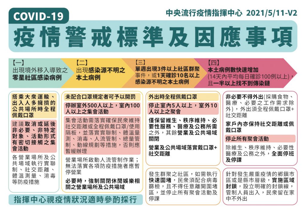 疫情警戒標準與因應事項表。 （圖／中央流行疫情指揮中心）