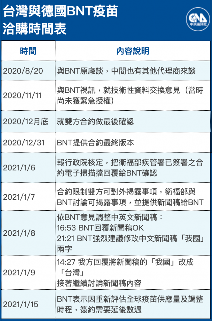 指揮官陳時中於5/27的例行防疫記者會中，透露台灣與德國BNT疫苗的洽購細節。 （圖／中央社製圖）