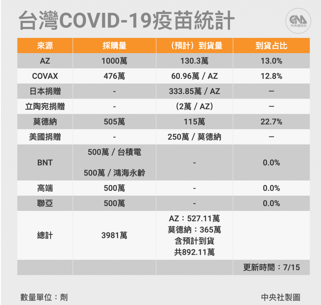 截自7月15日止，台灣大約已有近九百萬劑疫苗。 （圖／中央社製圖）