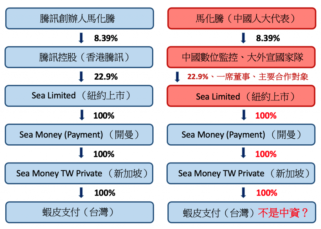 蝦皮支付背後的中國影響力。圖為蝦皮支付的股權結構。 （圖／經濟民主連合）