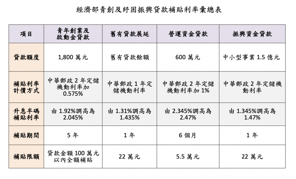 經濟部青創及紓困振興貸款補貼利率彙總表／圖：經濟部