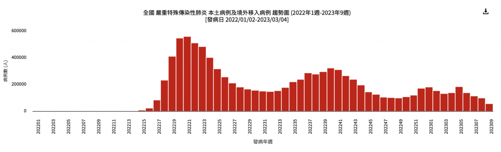 國內 COVID-19 疫情逐漸趨緩，本週已來到300多天以來最低點／圖：疾管署