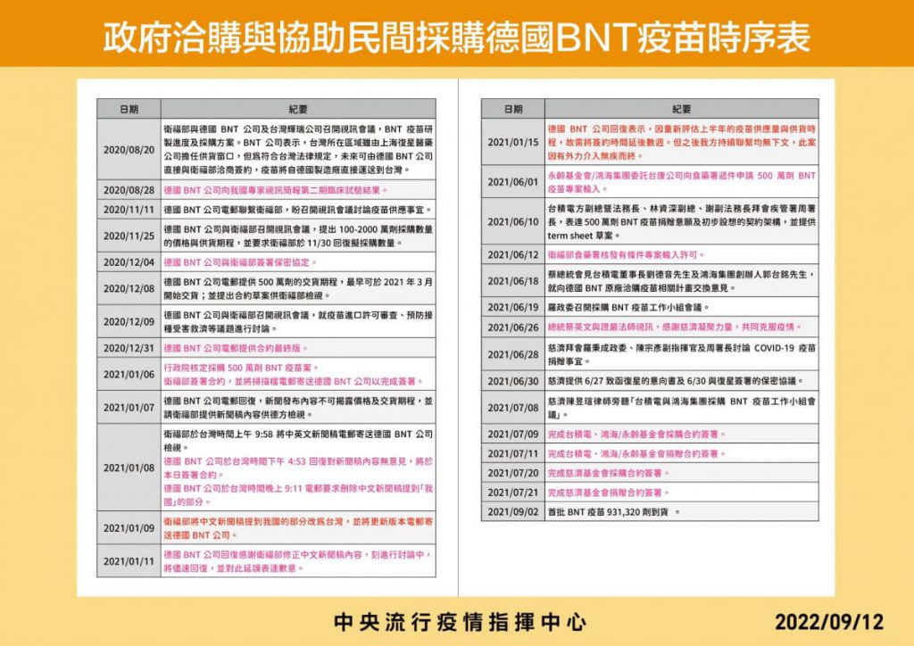 郭台銘造勢活動批政府阻擋疫苗採購，總統府發言人貼出政府協助採購 BNT時程表反駁／圖：總統府發言人提供