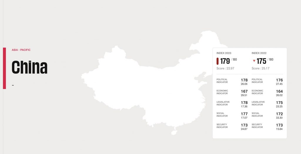 中國2023世界新聞自由指數／圖：無國界記者組織提供