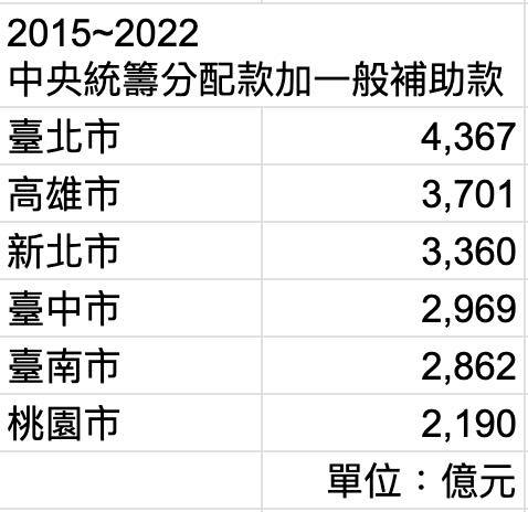 根據苗博雅提供的數據資料，台北市的總補助款是六都最多，全國之冠。／圖：苗博雅臉書提供