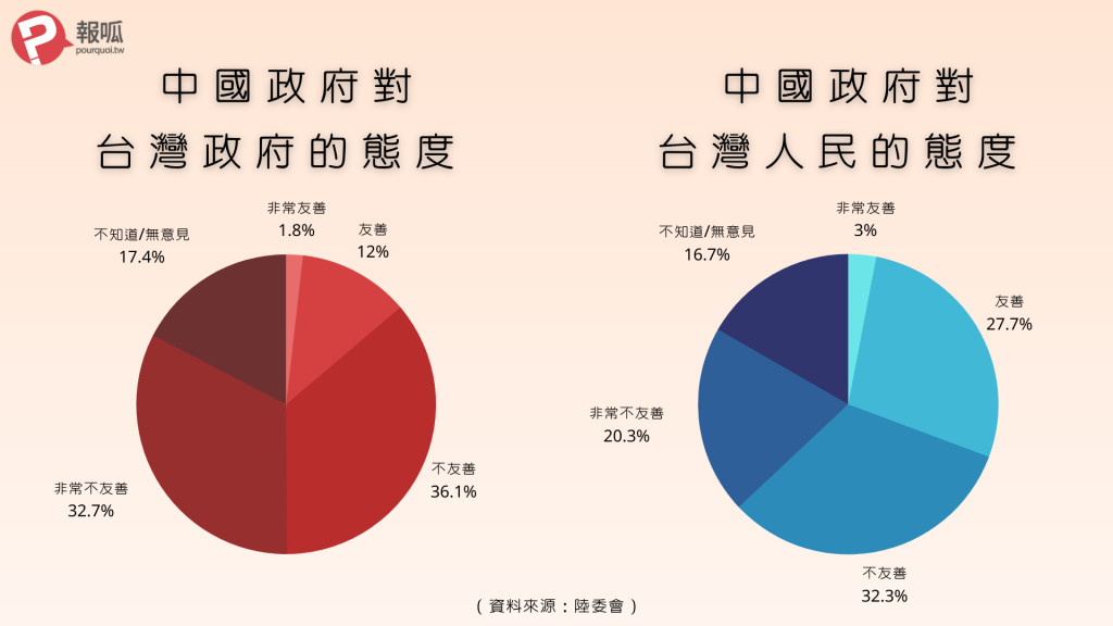 根據陸委會的報告顯示,多數受訪者認為中國對於台灣政府及民眾的態度不友善。/圖:報呱製圖