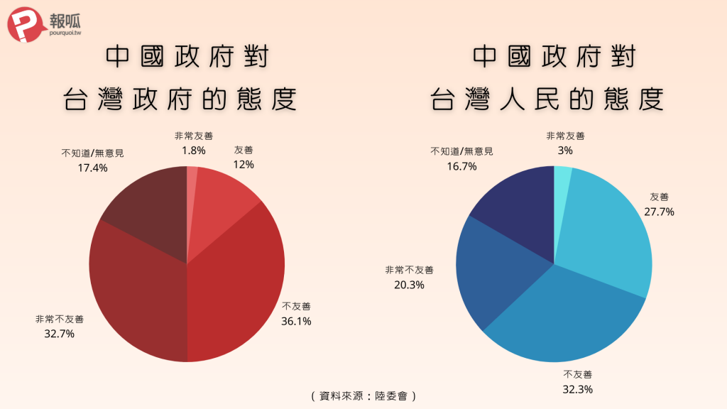 根據陸委會的報告顯示，多數受訪者認為中國對於台灣政府及民眾的態度不友善。／圖：報呱製圖