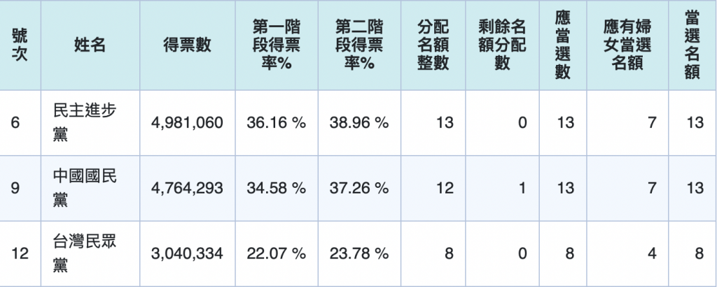 2024 選舉政黨不分區席次。／圖：中選會