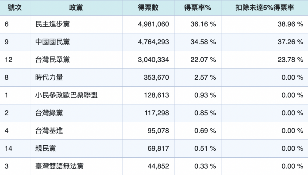 2024 選舉政黨票得票數。／圖：中選會