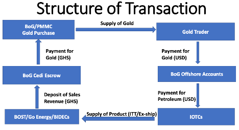 Gold Reserve or 'Gold 4 oil': Evidence of solutions or policy flip-flopping in an inflationary regime