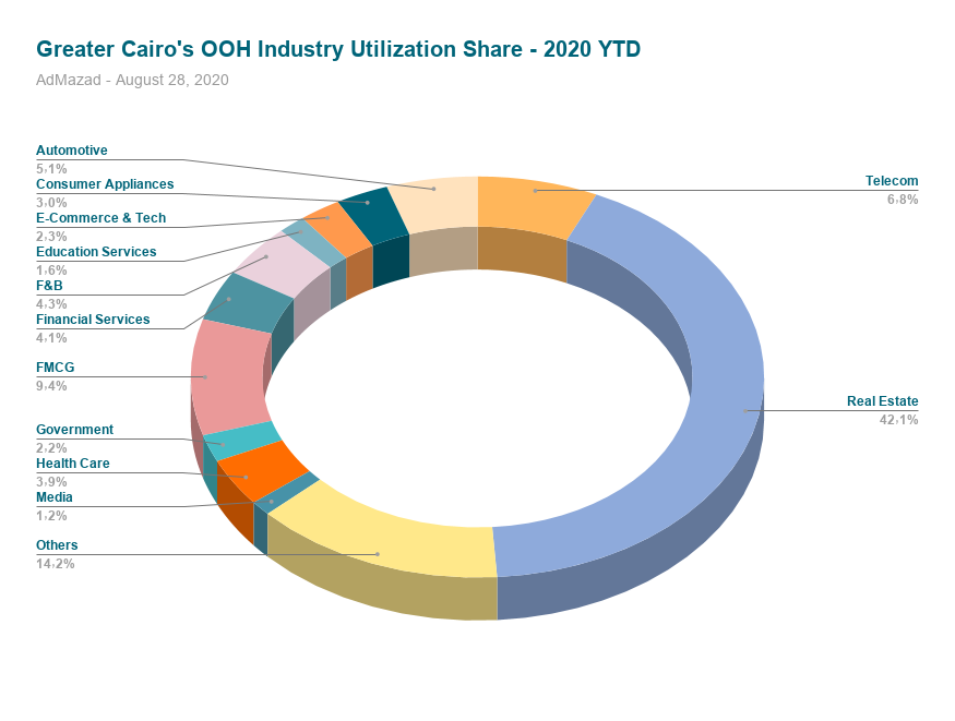 2020 Utilization by Industry