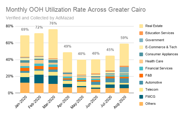 August Shows a 31% increase in Cairo's Billboard Utilization