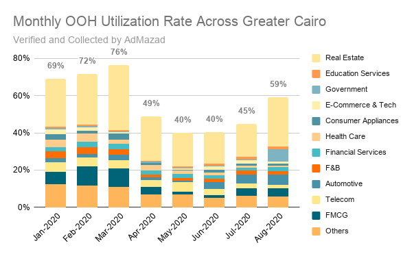 August Shows a 31% increase in Cairo's Billboard Utilization 