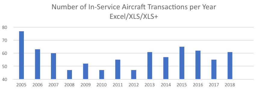 excel-number-in-service-aircraft-for-sale