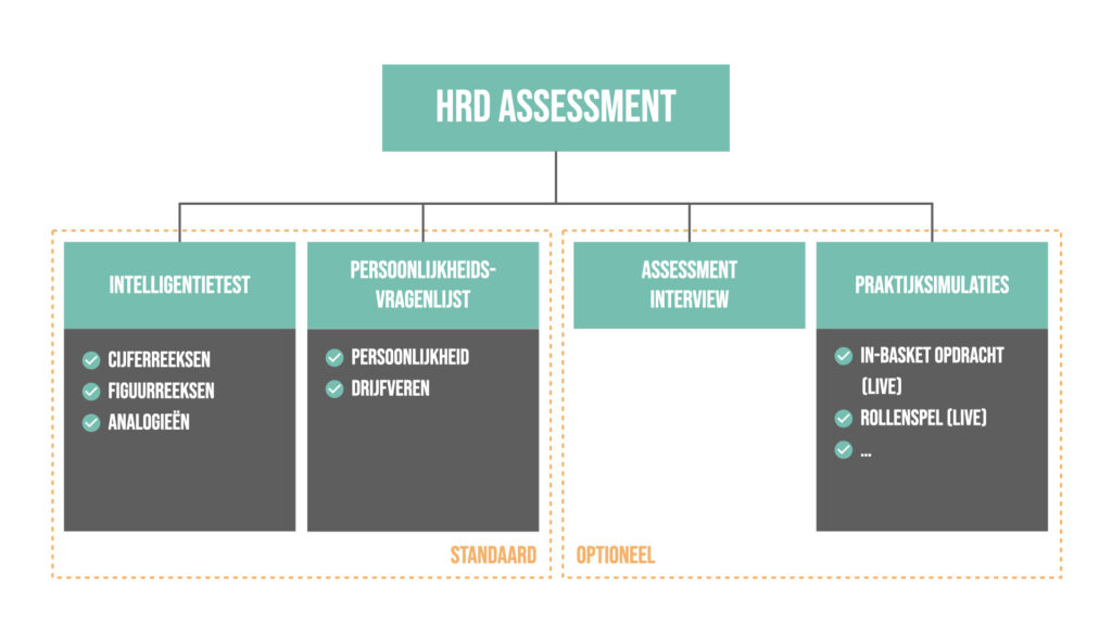 HRD assessment oefenen? Probeer gratis en scoor maximaal!