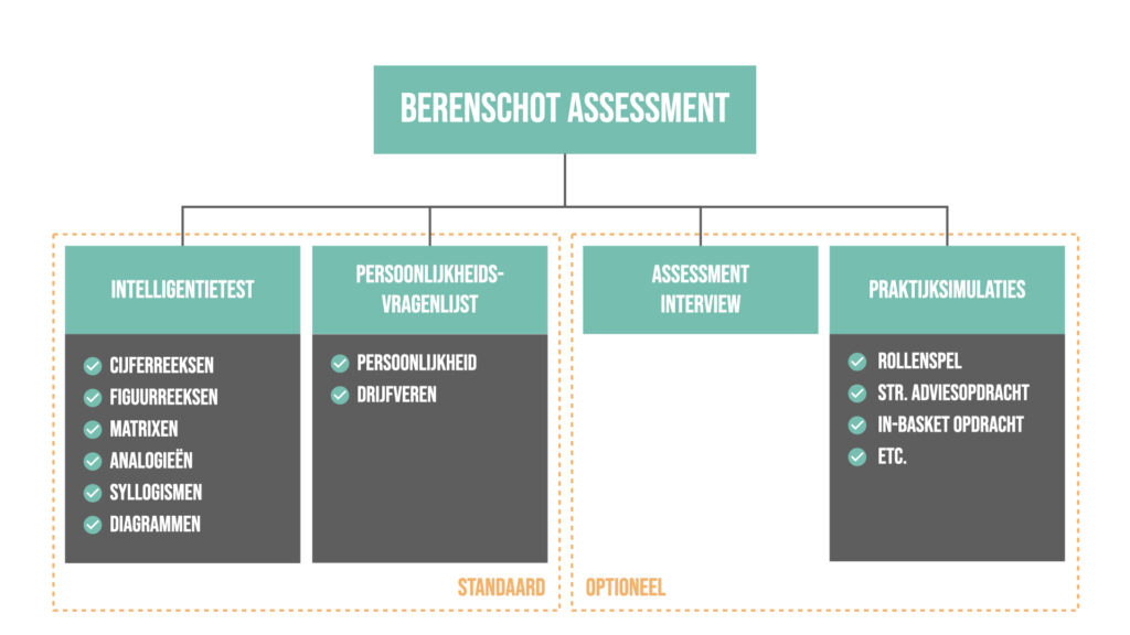 Berenschot assessment? Oefen nu en presteer maximaal!