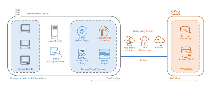 aws for personal backup