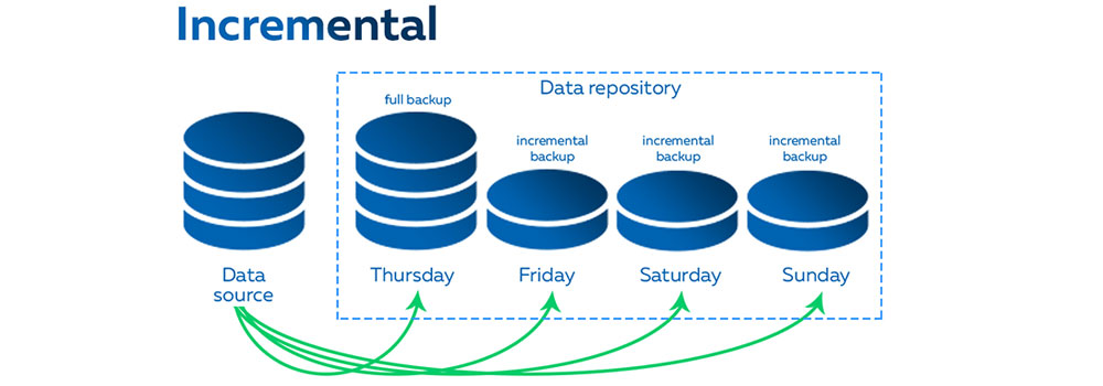 idrive incremental backup