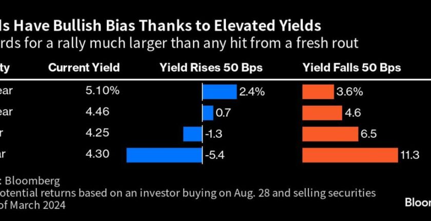 Treasuries attract buyers as Juicy Yields offset Powell warning