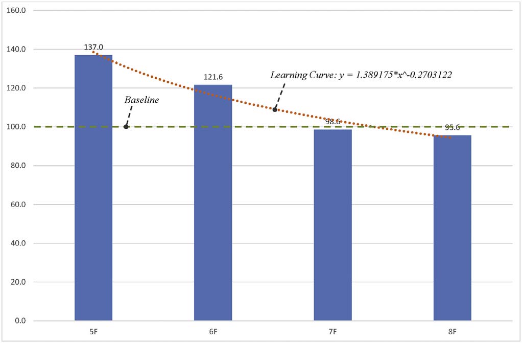 Learning Curve