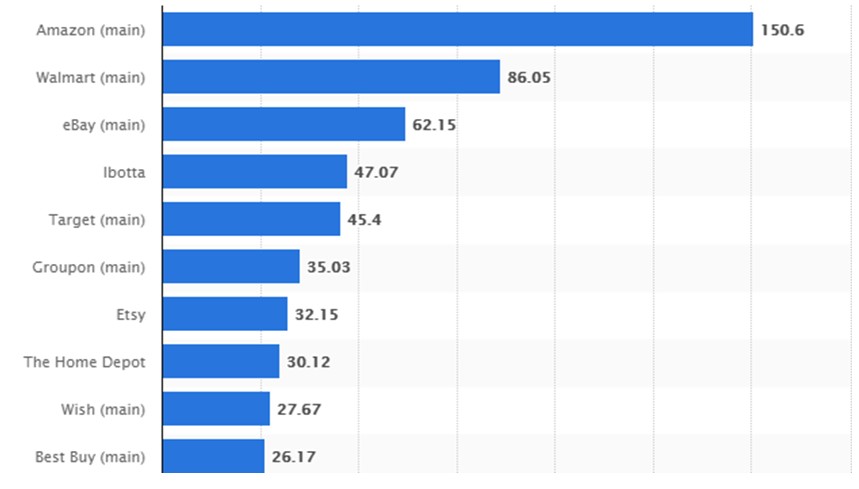 A graphical representation of revenues for U.S based e-commerce businesses