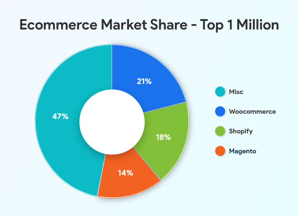 WooCommerce vs Shopify: Market Share, Statistics and More Key