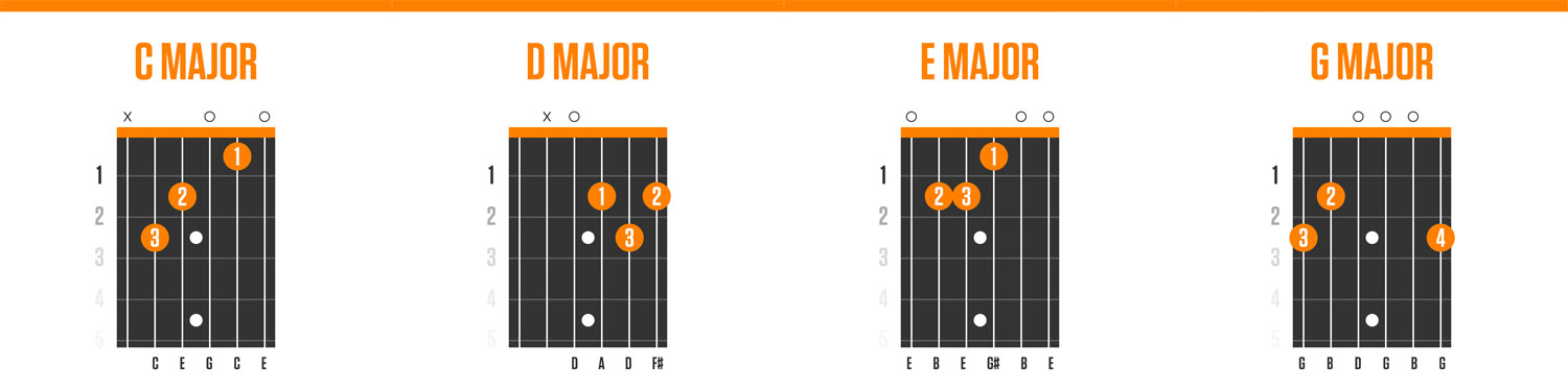 C, D, E, G major chord charts