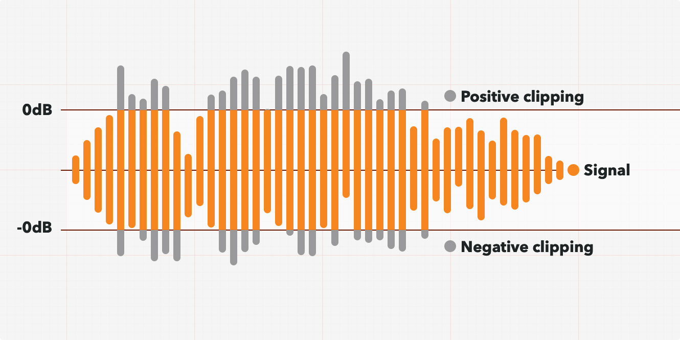 Clipped waveform