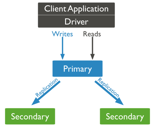 replica-set-read-write-operations-primary