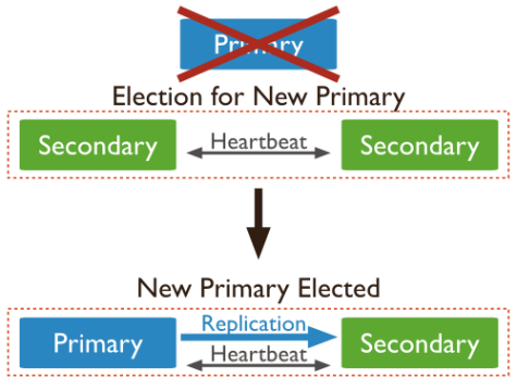 replica-set-trigger-election