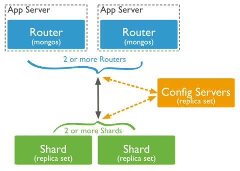 sharded-cluster-production-architecture