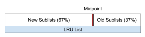 LRU-Lists