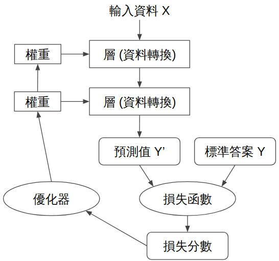 NN 學習方法