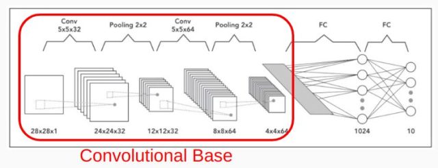 Convolutional Base