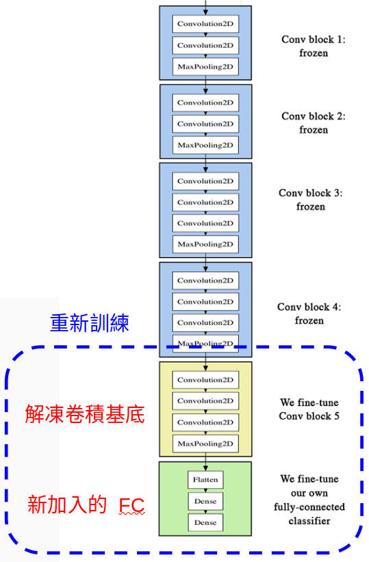 微調預先訓練神經網路