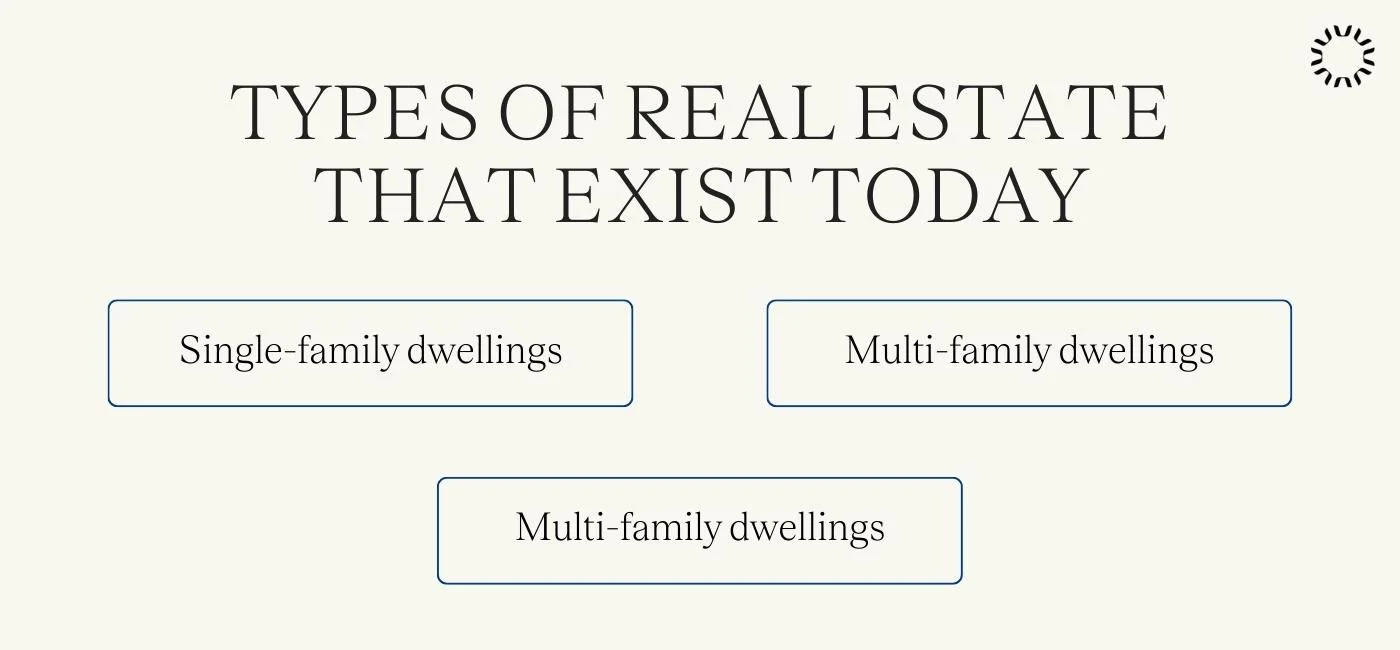 Types of real estate that exist today