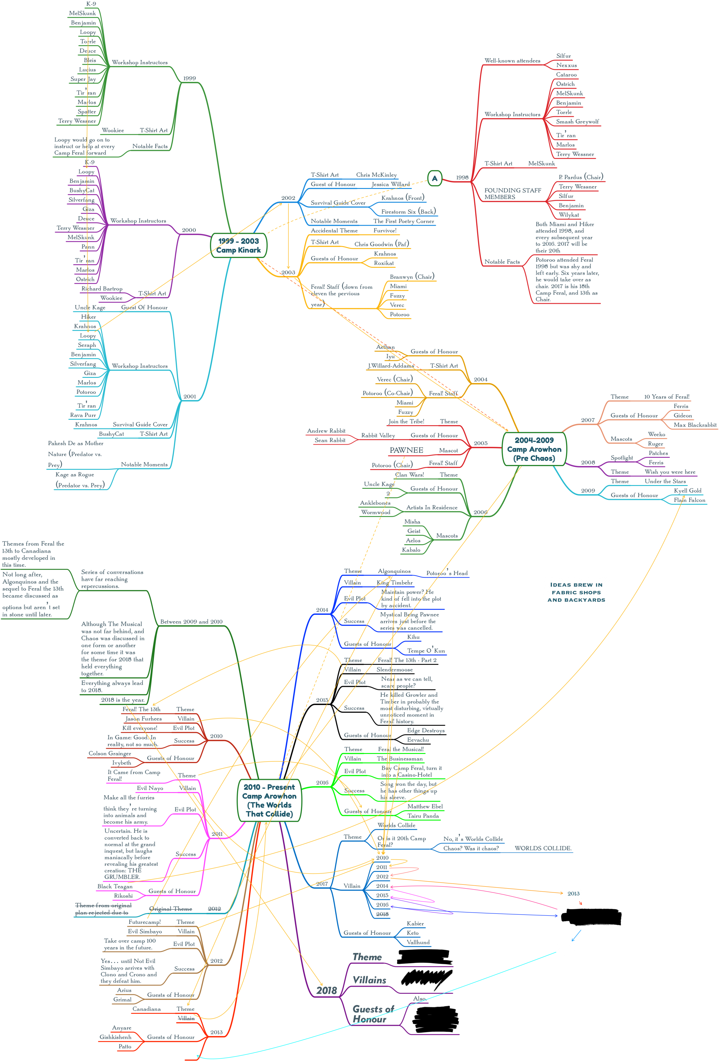 The Theme In A Mind Map